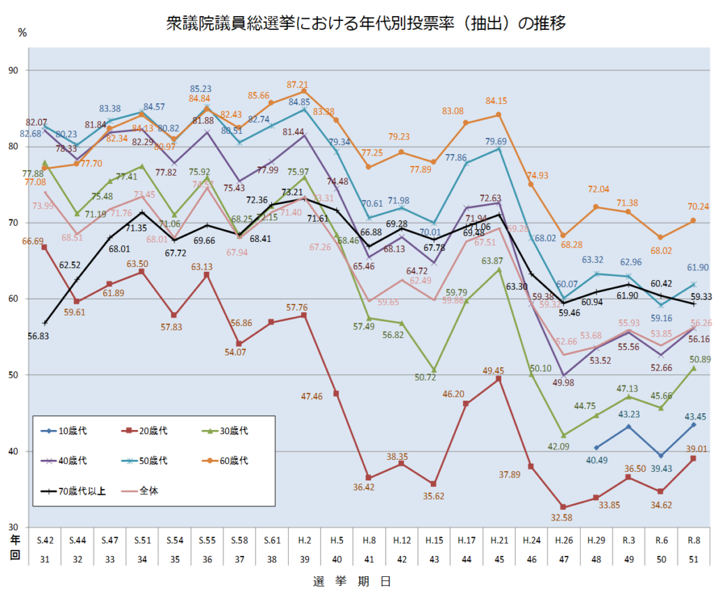 若者 投票率