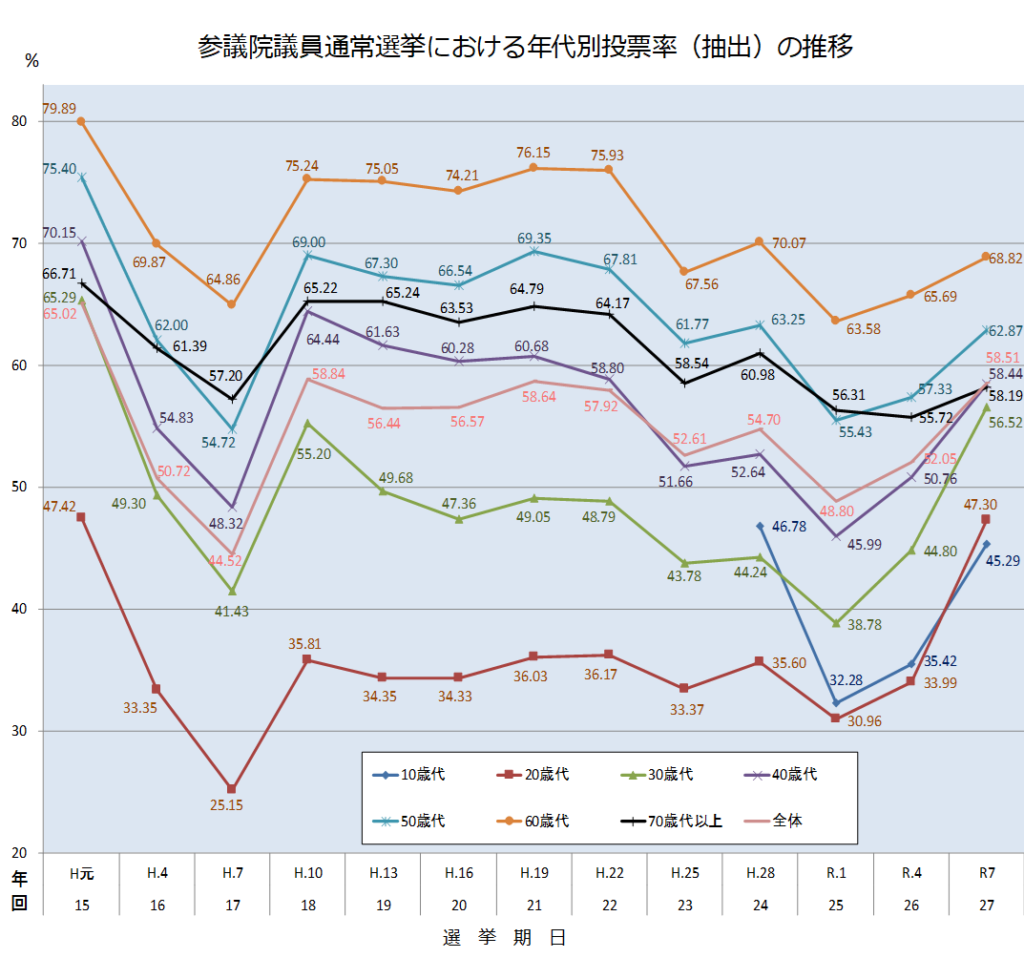 若者の投票率