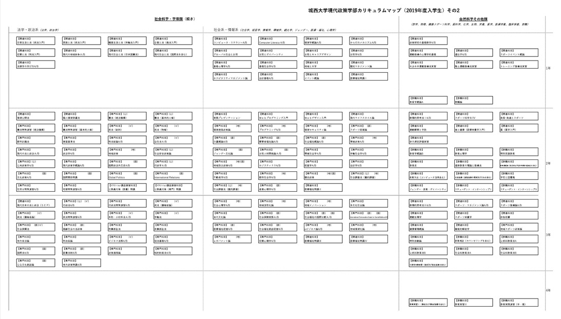 現代政策学部カリキュラムマップ（2019年生入学生）その2