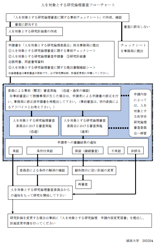 社会科学系倫理審査　審査フローチャート通常