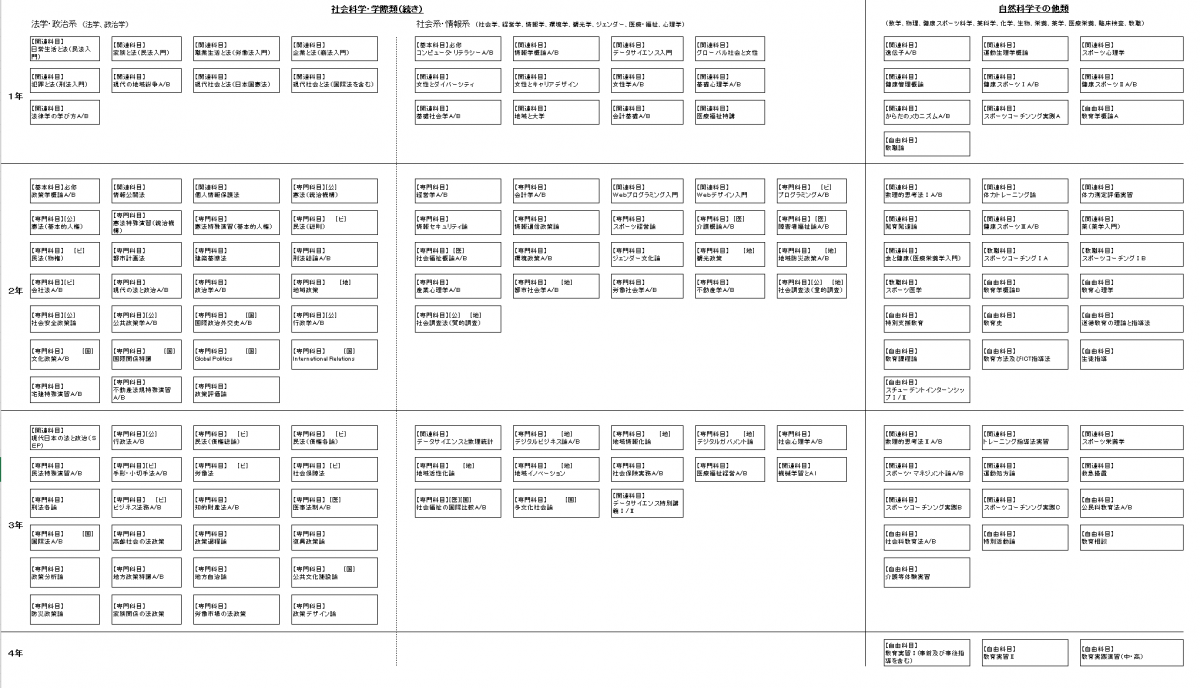 現代政策学部カリキュラムマップ（2022年生入学生）その2