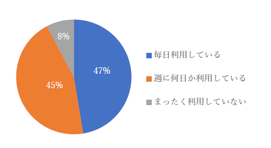 利用状況についてお聞かせください