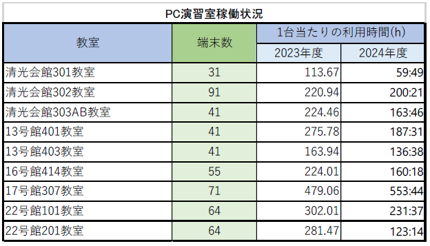 教育研究システム演習室利用状況