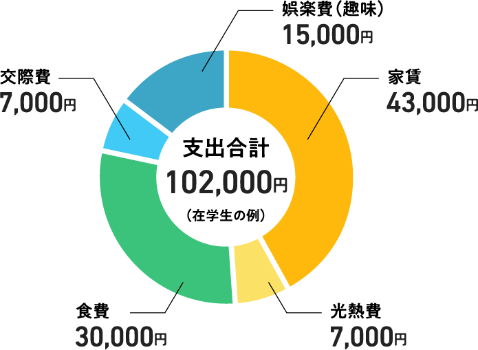支出合計102,000円(在学生の例) / 家賃43,000円 / 光熱費7,000円 / 食費30,000円 / 交際費7,000円 / 娯楽費(趣味)15,000円