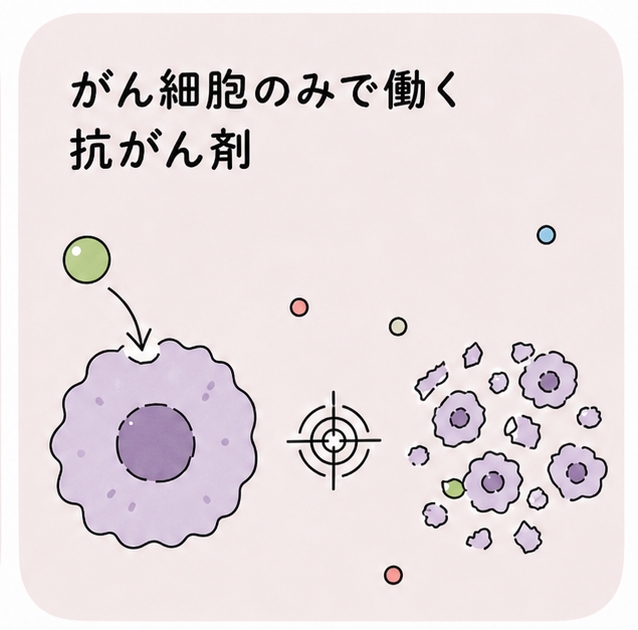 スマート抗がん剤のイメージ