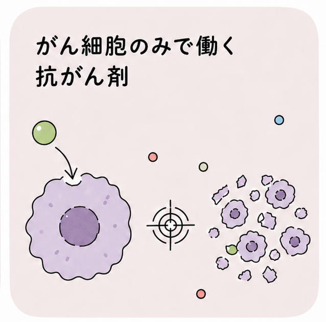 スマート抗がん剤のイメージ